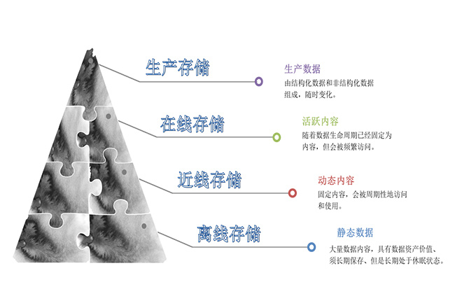 數據遷移歸檔系統(tǒng)