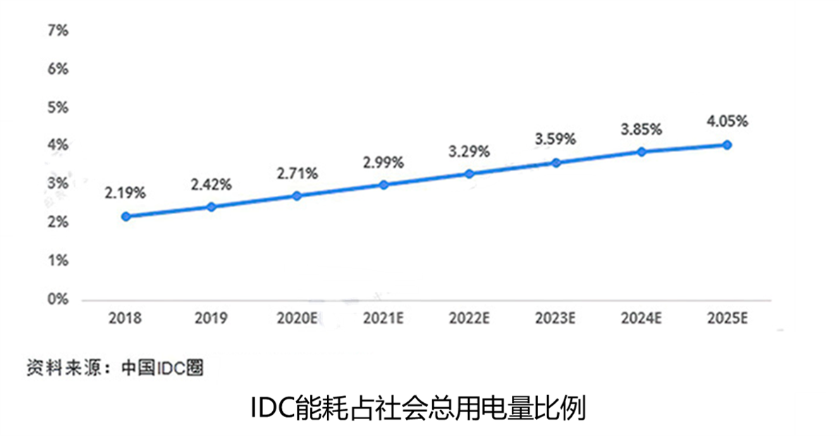 海量數據存儲環(huán)境綠色節(jié)能解決方案（MSEC）